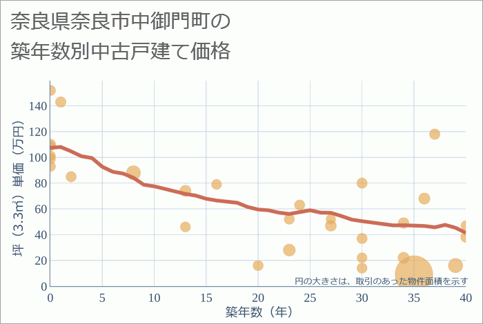 奈良県奈良市中御門町の築年数別の中古戸建て坪単価