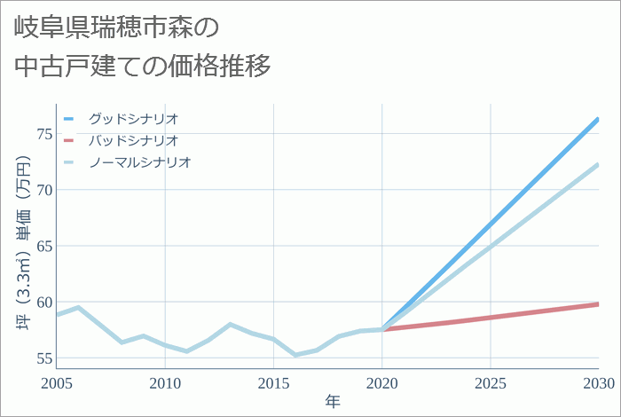 岐阜県瑞穂市森の中古戸建て価格推移