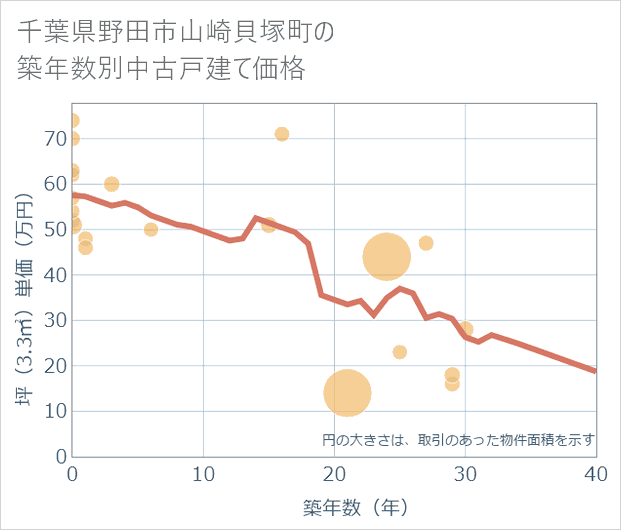 千葉県野田市山崎貝塚町の築年数別の中古戸建て坪単価