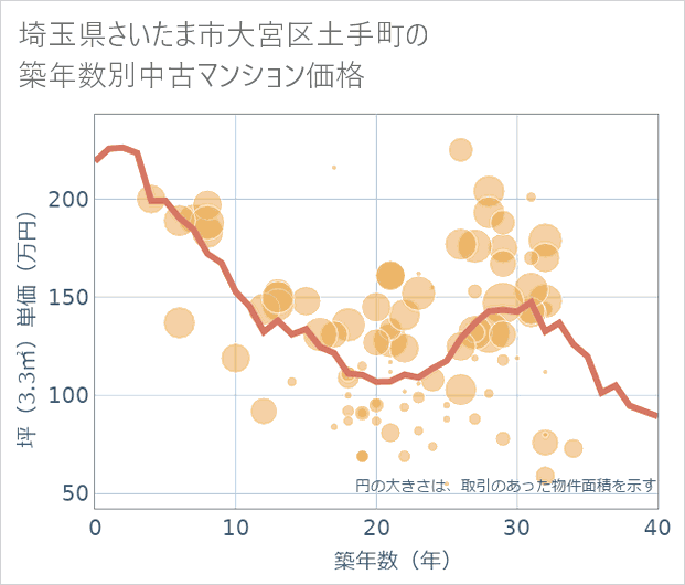 埼玉県さいたま市大宮区土手町の築年数別の中古マンション坪単価