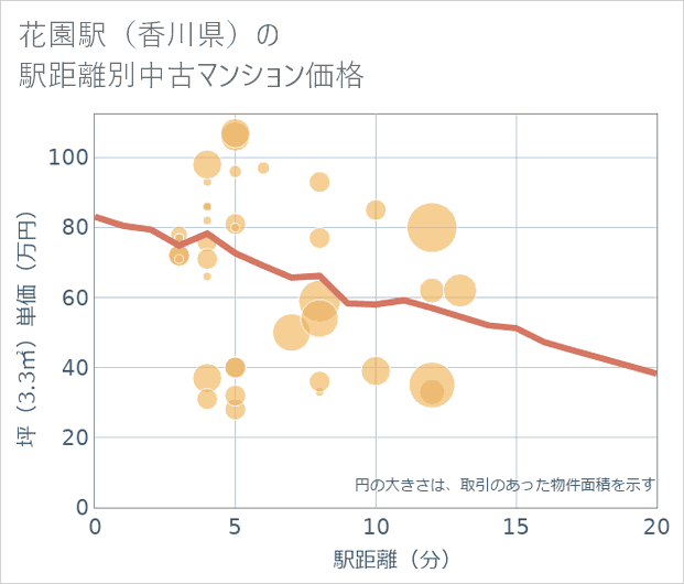 花園駅(香川県)の徒歩距離別の中古マンション坪単価