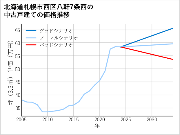 北海道札幌市西区八軒7条西の中古戸建て価格推移
