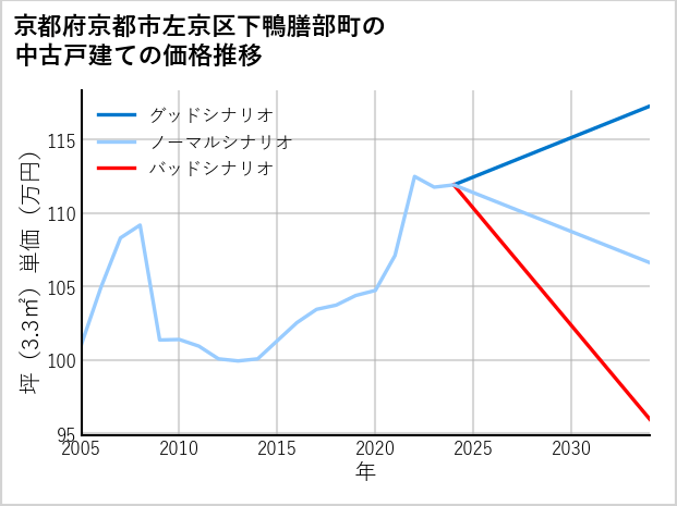 京都府京都市左京区下鴨膳部町の中古戸建て価格推移