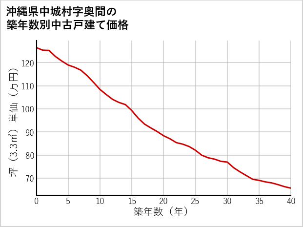 沖縄県中城村奥間の築年数別の中古戸建て坪単価