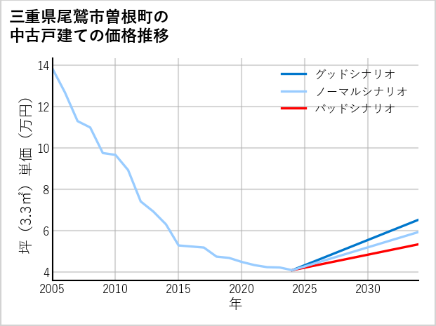 三重県尾鷲市曽根町の中古戸建て価格推移