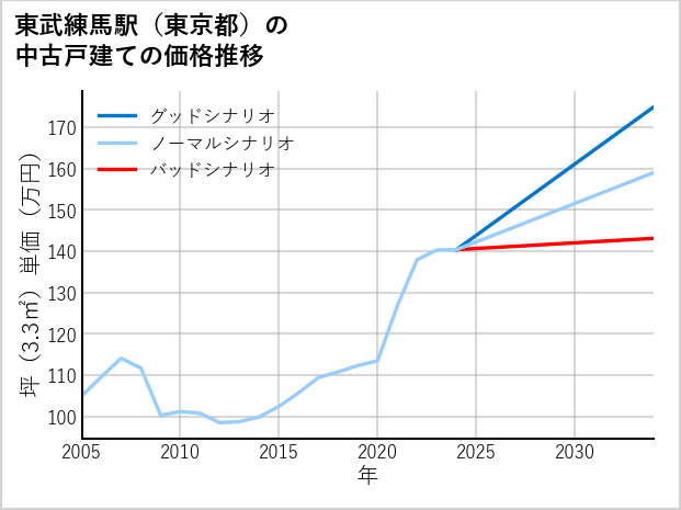 東武練馬駅（東京都）の中古戸建て価格推移
