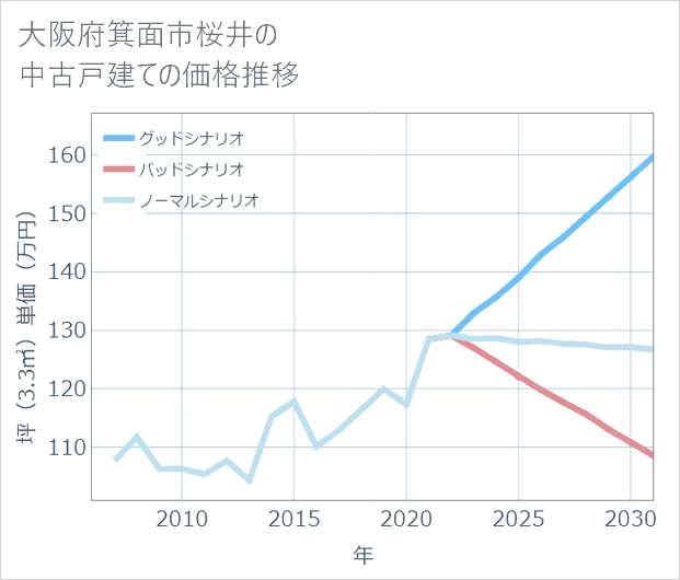 大阪府箕面市桜井の中古戸建て価格推移