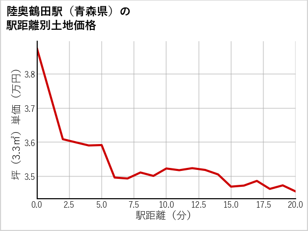 陸奥鶴田駅（青森県）の徒歩距離別の土地坪単価