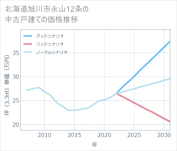 北海道旭川市永山12条の中古戸建て価格推移