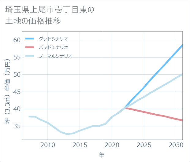埼玉県上尾市壱丁目東の土地価格推移