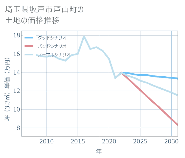 埼玉県坂戸市芦山町の土地価格推移