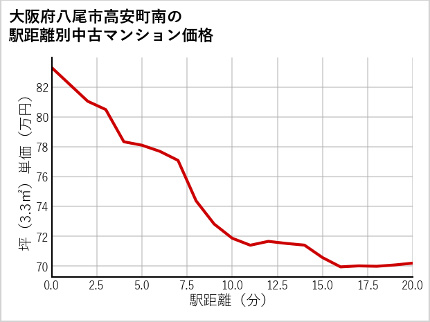 大阪府八尾市高安町南の徒歩距離別の中古マンション坪単価