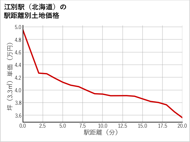 江別駅（北海道）の徒歩距離別の土地坪単価