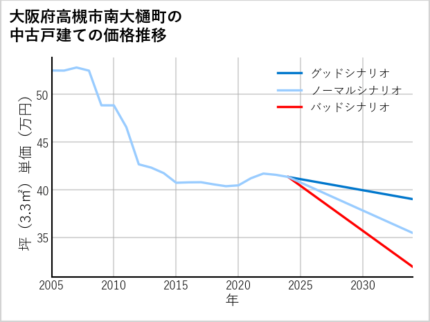 大阪府高槻市南大樋町の中古戸建て価格推移
