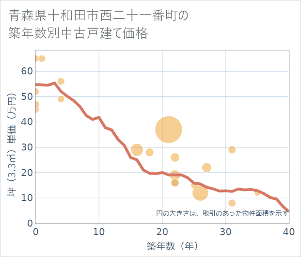 青森県十和田市西二十一番町の築年数別の中古戸建て坪単価