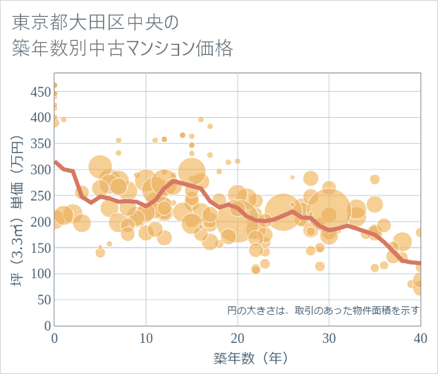 東京都大田区中央の築年数別の中古マンション坪単価