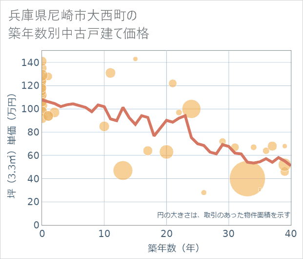 兵庫県尼崎市大西町の築年数別の中古戸建て坪単価