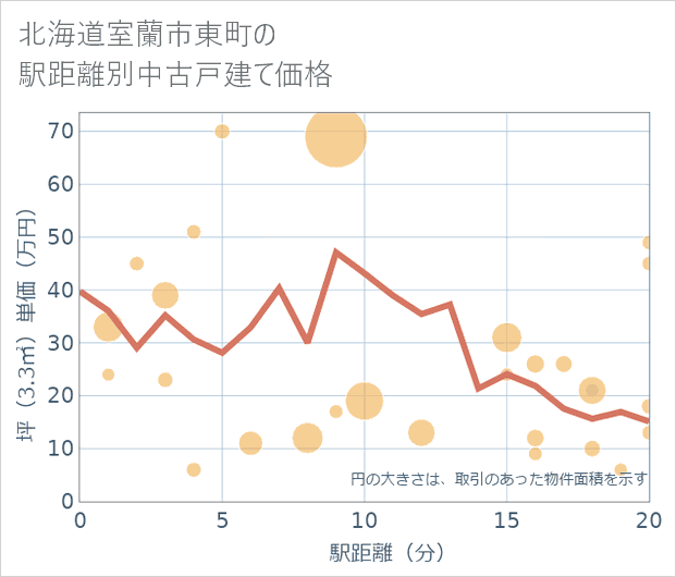 北海道室蘭市東町の徒歩距離別の中古戸建て坪単価