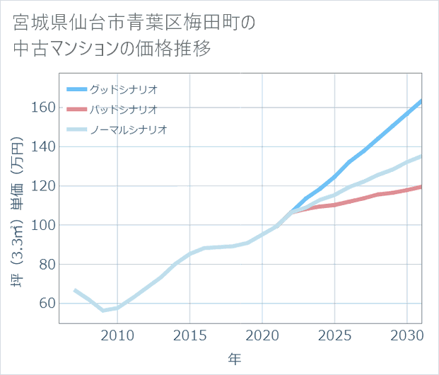 宮城県仙台市青葉区梅田町の中古マンション価格推移