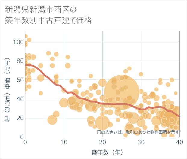 新潟県新潟市西区の築年数別の中古戸建て坪単価