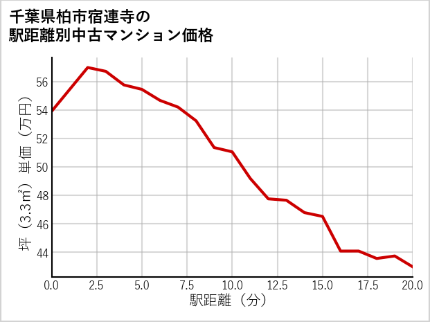 千葉県柏市宿連寺の徒歩距離別の中古マンション坪単価