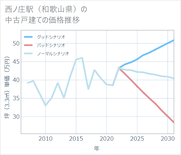 西ノ庄駅(和歌山県)の中古戸建て価格推移
