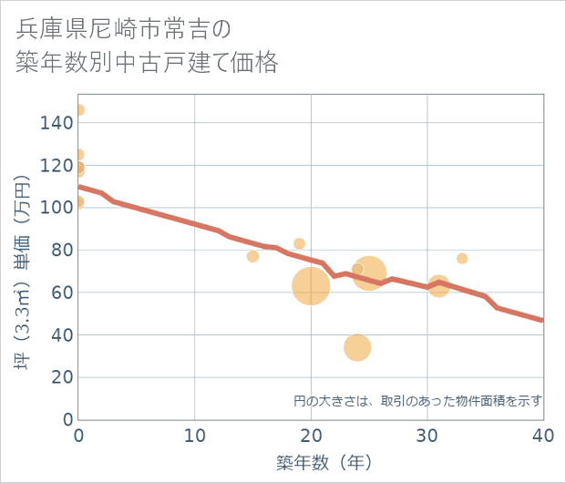 兵庫県尼崎市常吉の築年数別の中古戸建て坪単価