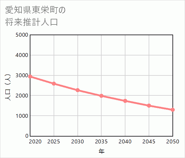 東栄町の将来推計人口
