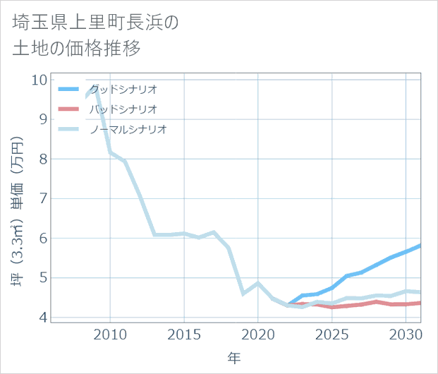 埼玉県上里町長浜の土地価格推移