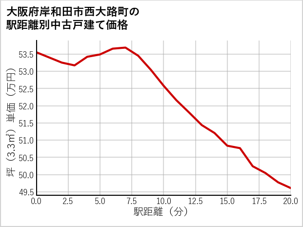 大阪府岸和田市西大路町の徒歩距離別の中古戸建て坪単価