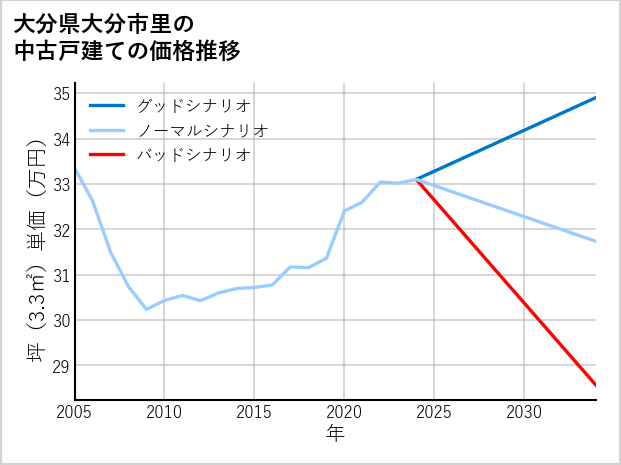 大分県大分市里の中古戸建て価格推移