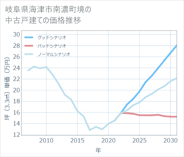 岐阜県海津市南濃町境の中古戸建て価格推移