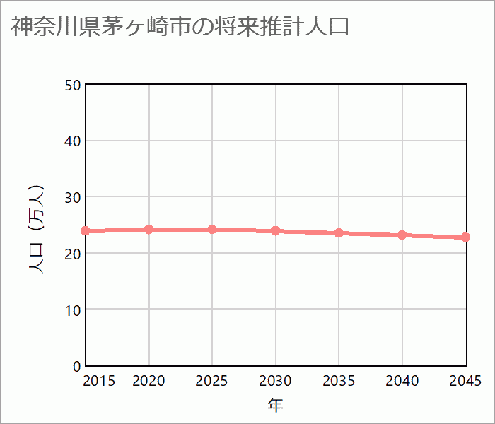 茅ヶ崎市の将来推計人口