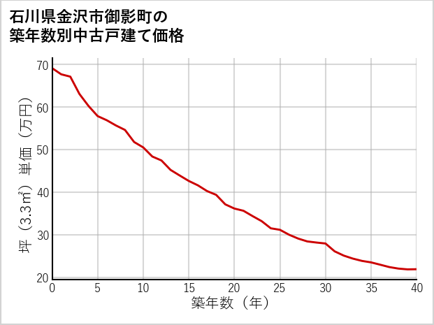石川県金沢市御影町の築年数別の中古戸建て坪単価