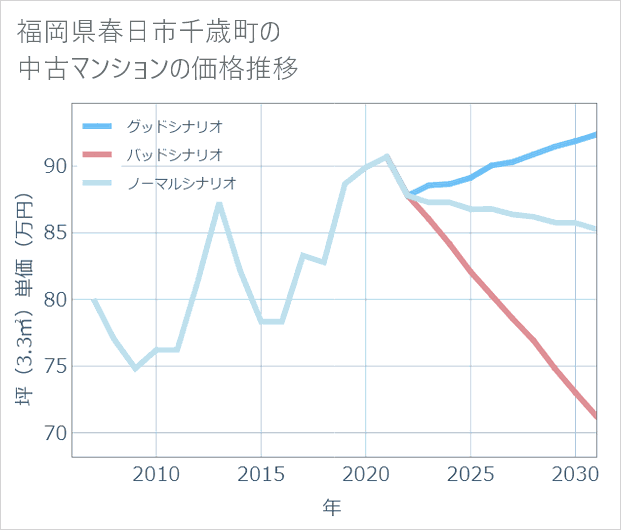 福岡県春日市千歳町の中古マンション価格推移