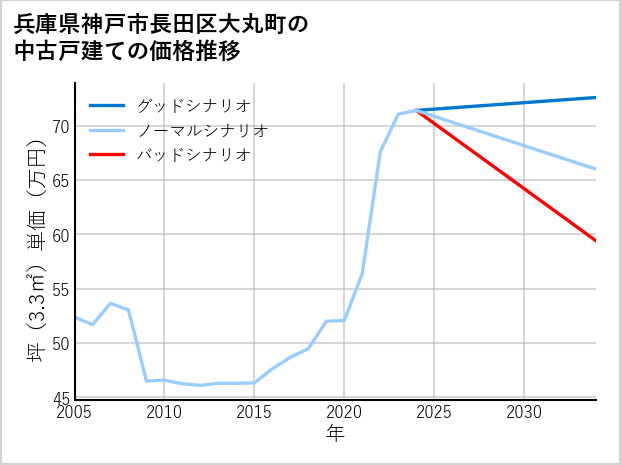 兵庫県神戸市長田区大丸町の中古戸建て価格推移
