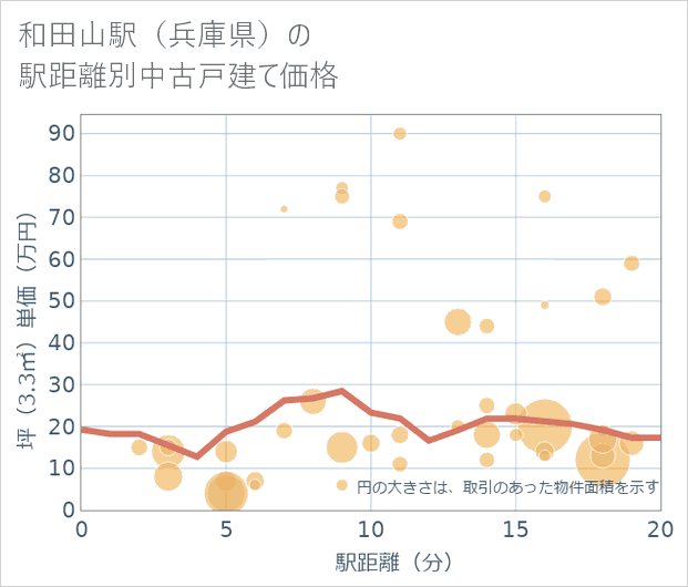 和田山駅(兵庫県)の徒歩距離別の中古戸建て坪単価