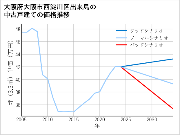 大阪府大阪市西淀川区出来島の中古戸建て価格推移