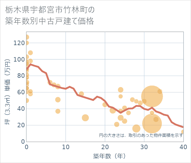 栃木県宇都宮市竹林町の築年数別の中古戸建て坪単価