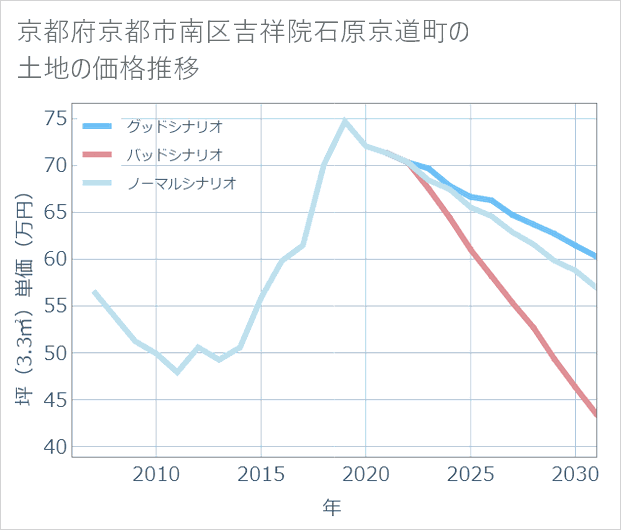 京都府京都市南区吉祥院石原京道町の土地価格推移