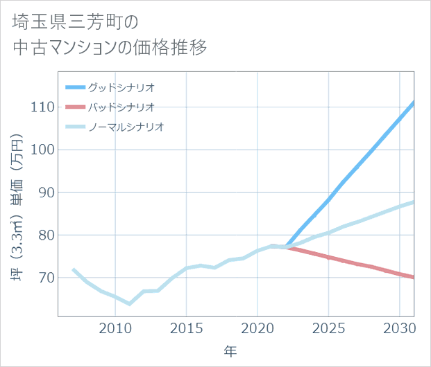 埼玉県三芳町の中古マンション価格推移