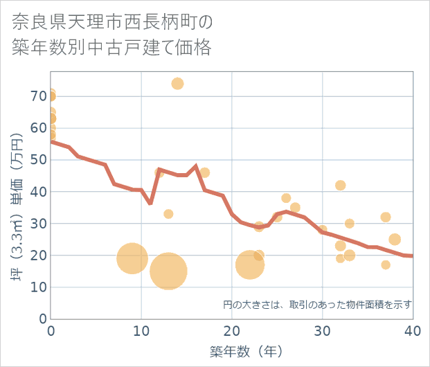 奈良県天理市西長柄町の築年数別の中古戸建て坪単価