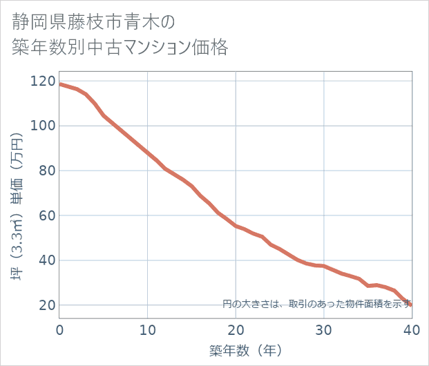 静岡県藤枝市青木の築年数別の中古マンション坪単価