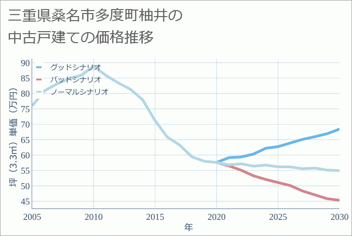 三重県桑名市多度町柚井の中古戸建て価格推移