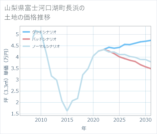 山梨県富士河口湖町長浜の土地価格推移
