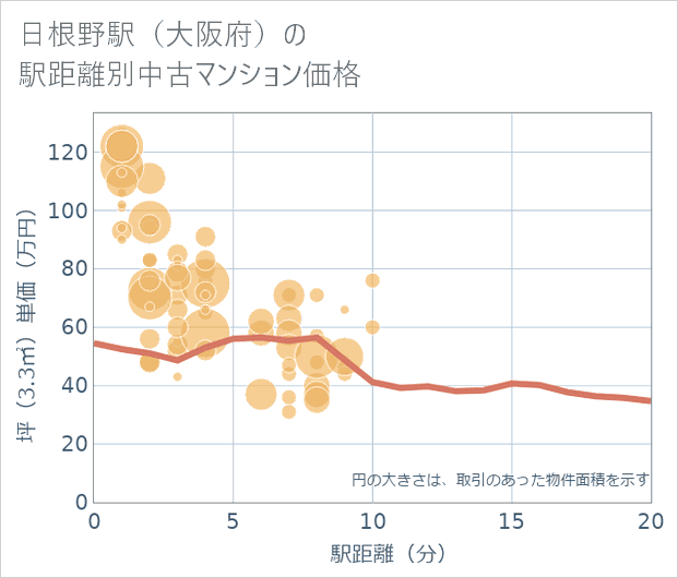 日根野駅(大阪府)の徒歩距離別の中古マンション坪単価