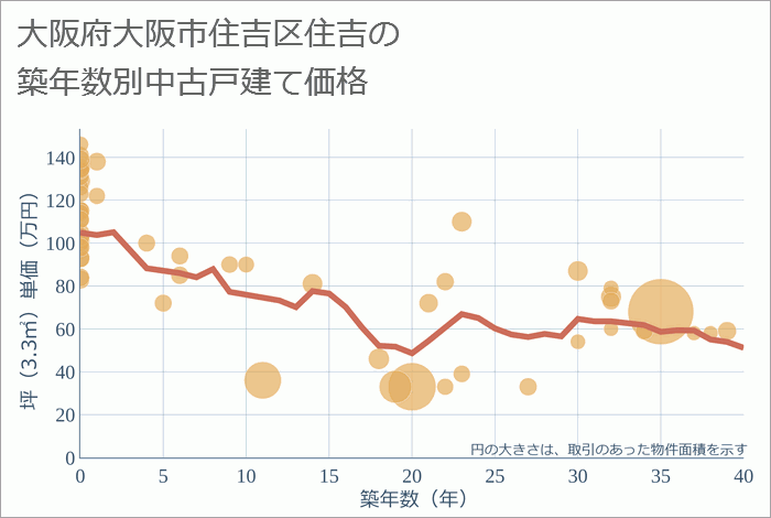 大阪府大阪市住吉区住吉の築年数別の中古戸建て坪単価