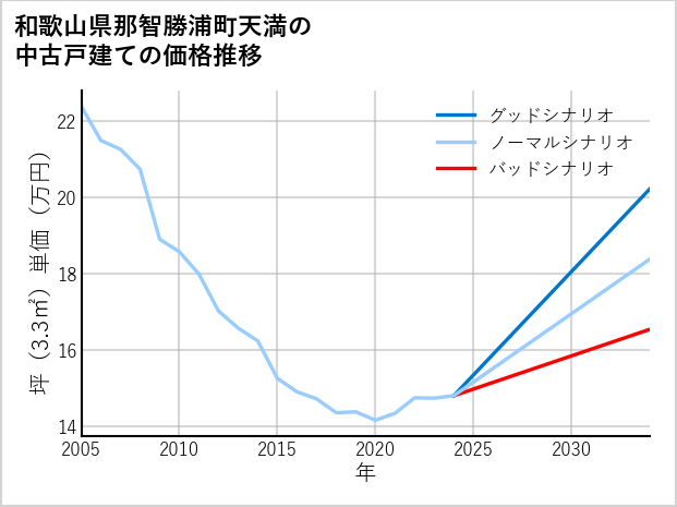 和歌山県那智勝浦町天満の中古戸建て価格推移