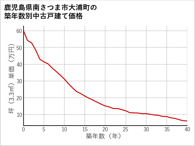 鹿児島県南さつま市大浦町の築年数別の中古戸建て坪単価