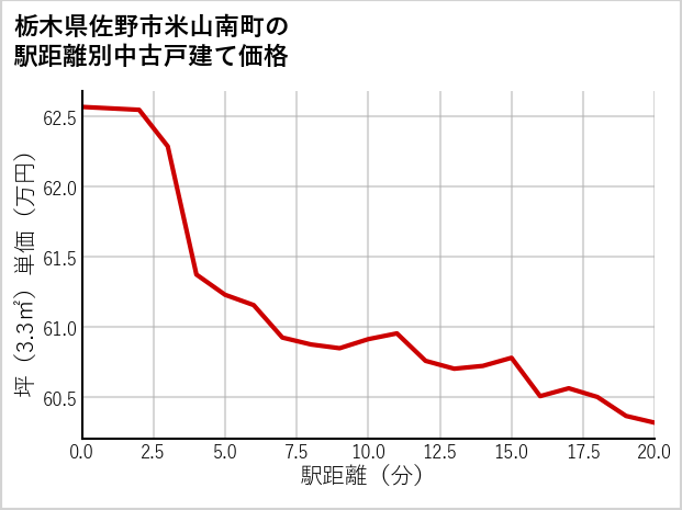 栃木県佐野市米山南町の徒歩距離別の中古戸建て坪単価